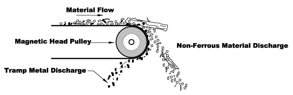 magnetic pulley diagram