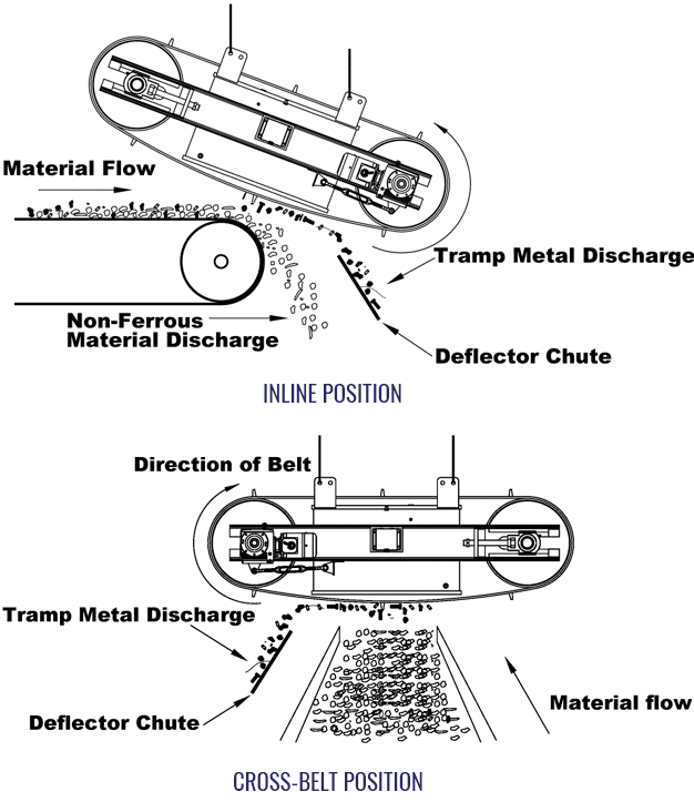 Illustration of Suspended Magnet Inline vs Cross Belt